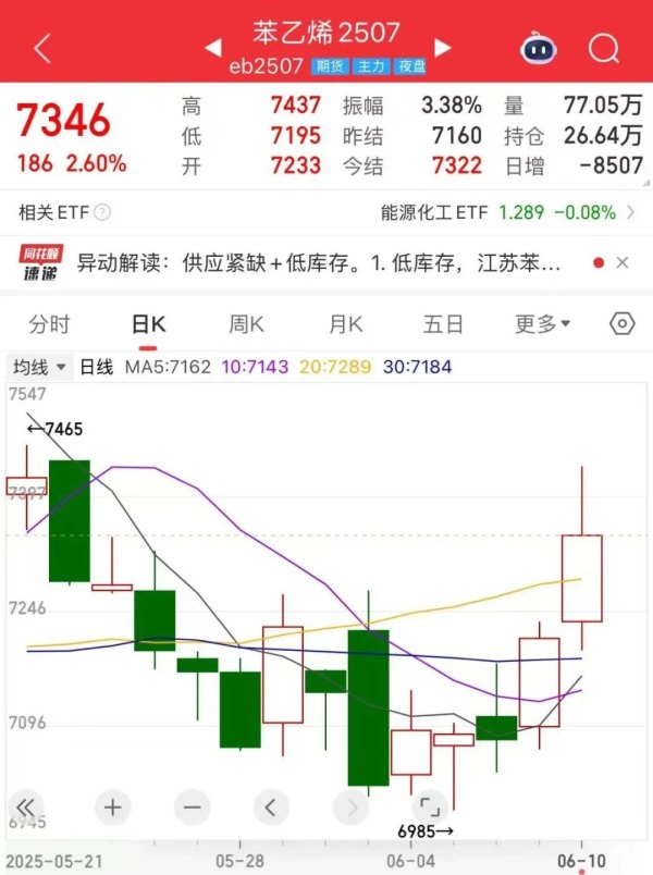 达宝优配 领涨化工板块！苯乙烯期价上涨的核心驱动因素是什么？