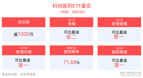 容新策略 集采与医保谈判常态化推进，创新药获政策倾斜，科创医药ETF嘉实(588700)有望受益