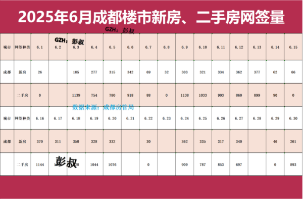 非常谋略 成都楼市成为全国楼市三巨头，成都楼市单日二手房网签量突破1000