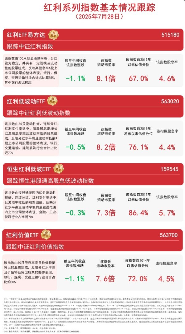 倍顺网 红利板块获资金逆势加仓，恒生红利低波ETF（159545）半日净申购超4600万份