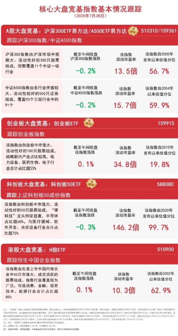 大象配资 大盘冲高回落，关注A500ETF易方达（159361）、沪深300ETF易方达（510310）等产品后续走势